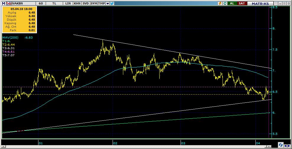 Şirketler Teknik Analiz Görünümü Vakıfbank 10 Kodu Son 1G Değ. Yab. % 3A Ort.H Pivot 1.Destek 2.Destek 1.Direnç 2.Direnç VAKBN 6.48 1.