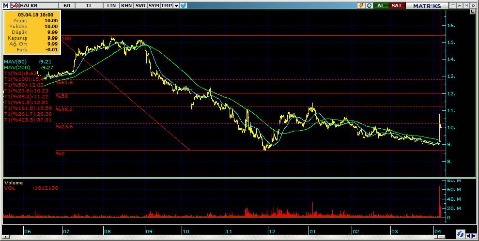 Şirketler Teknik Analiz Görünümü Halkbank 11 Kodu Son 1G Değ. Yab. % 3A Ort.H Pivot 1.Destek 2.Destek 1.Direnç 2.Direnç HALKB 9.99 10.