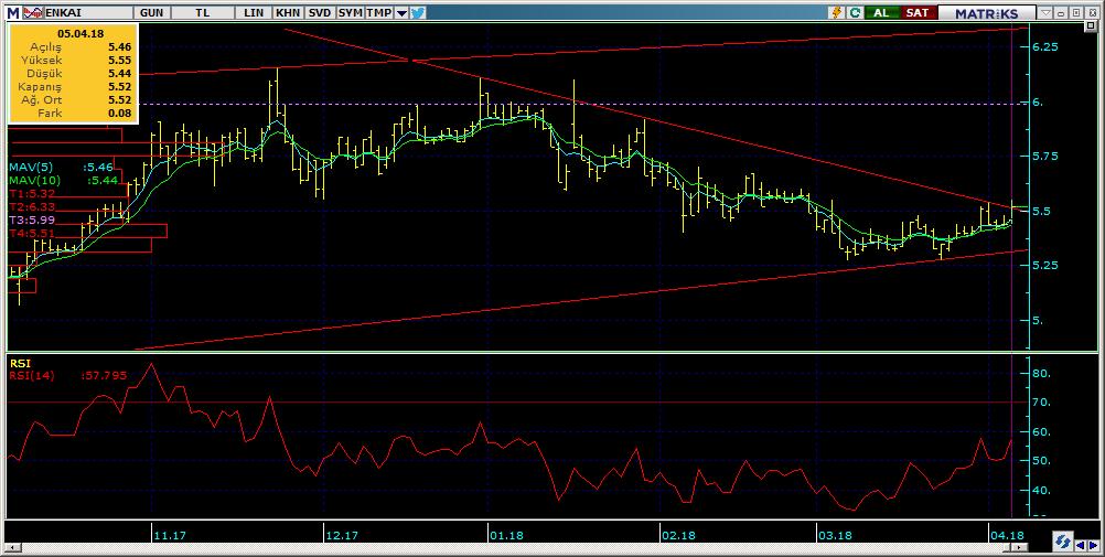 Bugün hareketlenmesi muhtemel hisseler ENKAI 14 Kodu Son Yab. % Pivot 1.Destek 2.Destek 1.Direnç 2.