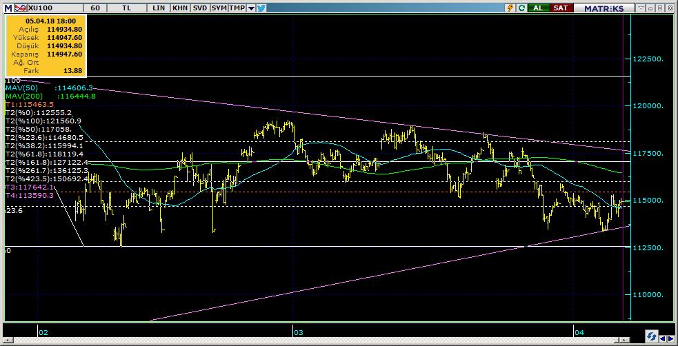 BIST 100 Teknik Analiz Görünümü Destek Direnç Seviyeleri ve Pivot Değeri Kodu Son Fiyat 1 Gün Pivot 1.Destek 2.Destek 1.Direnç 2.Direnç BIST-100 114,948 0.