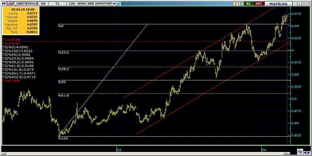 Vadeli Döviz Kontratı Teknik Analiz Görünümü Destek Direnç Seviyeleri ve Pivot Değeri Kodu Son Fiyat 1 Gün Pivot 1.Destek 2.Destek 1.Direnç 2.Direnç F_USDTRY0418 4.