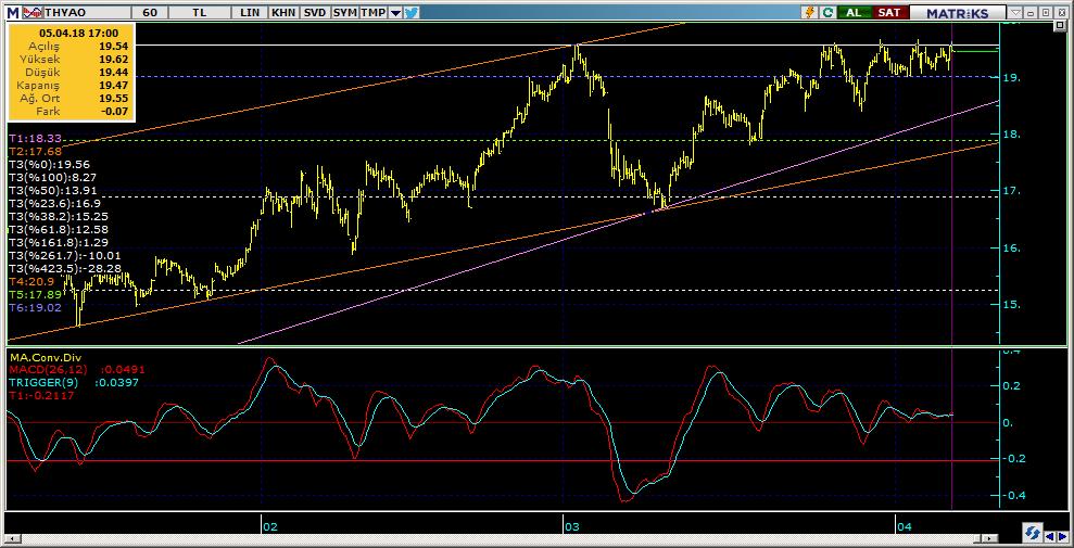 Şirketler Teknik Analiz Görünümü Türk Hava Yolları 6 Kodu Son 1G Değ. Yab. % 3A Ort.H Pivot 1.Destek 2.Destek 1.Direnç 2.Direnç THYAO 19.