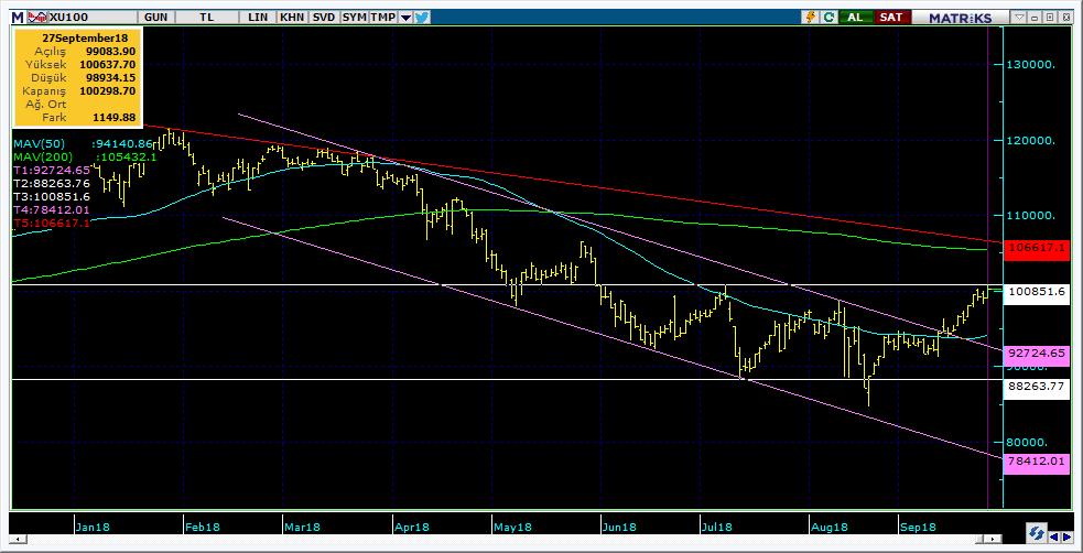 BIST 100 Teknik Analiz Görünümü Destek Direnç Seviyeleri ve Pivot Değeri Kodu Son Fiyat 1 Gün Pivot 1.Destek 2.Destek 1.Direnç 2.Direnç BIST-100 100,299 1.