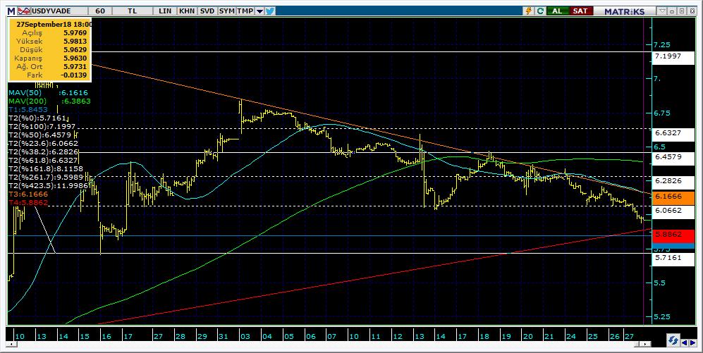 Vadeli Döviz Kontratı Teknik Analiz Görünümü Destek Direnç Seviyeleri ve Pivot Değeri Kodu Son Fiyat 1 Gün Pivot 1.Destek 2.Destek 1.Direnç 2.Direnç F_USDTRY0918 5.