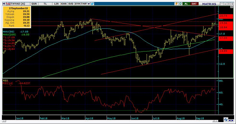Şirketler Teknik Analiz Görünümü Türk Hava Yolları 6 Kodu Son 1G Değ. Yab. % 3A Ort.H Pivot 1.Destek 2.Destek 1.Direnç 2.Direnç THYAO 19.