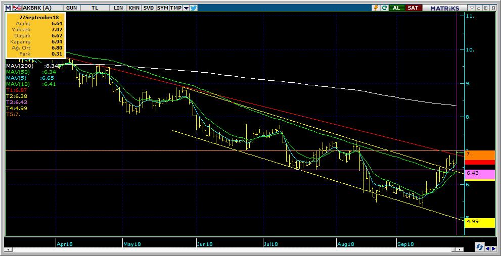 Şirketler Teknik Analiz Görünümü Akbank 8 Kodu Son 1G Değ. Yab. % 3A Ort.H Pivot 1.Destek 2.Destek 1.Direnç 2.Direnç AKBNK 6.94 4.