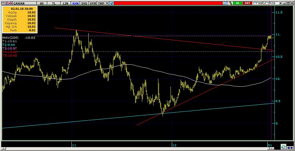 Şirketler Teknik Analiz Görünümü Garanti Bankası 5 Kodu Son 1G Değ. Yab. % 3A Ort.H Pivot 1.Destek 2.Destek 1.Direnç 2.Direnç GARAN 10.