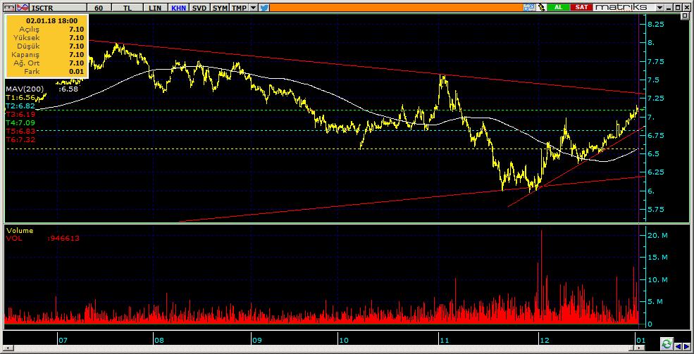 Şirketler Teknik Analiz Görünümü İş Bankası 7 Kodu Son 1G Değ. Yab. % 3A Ort.H Pivot 1.Destek 2.Destek 1.Direnç 2.Direnç ISCTR 7.