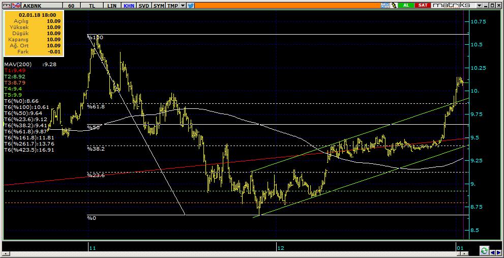 Şirketler Teknik Analiz Görünümü Akbank 8 Kodu Son 1G Değ. Yab. % 3A Ort.H Pivot 1.Destek 2.Destek 1.Direnç 2.Direnç AKBNK 10.09 2.