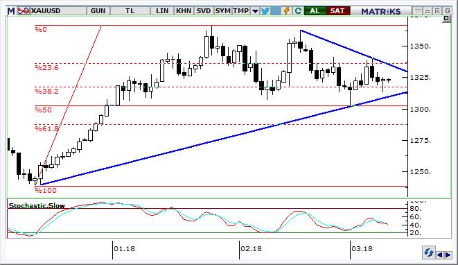 Altın Teknik Analizi OBO formasyonu teyit edildikten sonra ilk hedefi olan 1.315 $/ons civarına kadar geri çekilen ons altın fiyatları buradan tepki çabası sergiliyor. Kısa vadede 1.325 1.