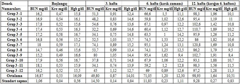 hafta, 6. hafta ve 12. haftada alınan BUN, kreatinin ve Hgb değerleri Şekil 4.