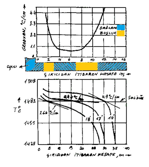 Belirli zaman aralıklarındaki sıcaklık dağılımı, termokupllar sayesinde elde edilmiştir.