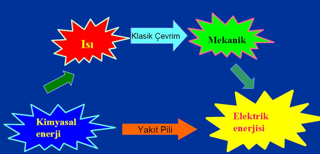 Şekilden de görüldüğü gibi yakıt hücreleri herhangi bir ara birim kullanmadan yakıtın