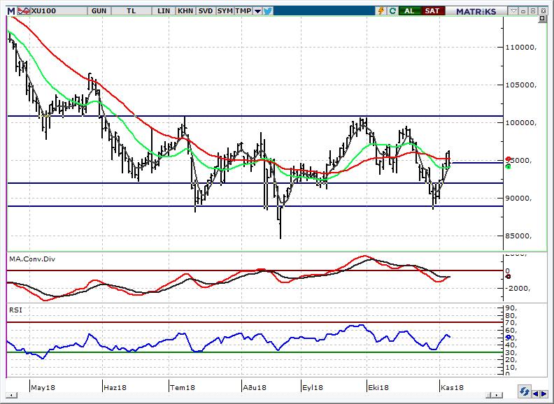 BIST 100 Endeksi Tepki alımı için 94.