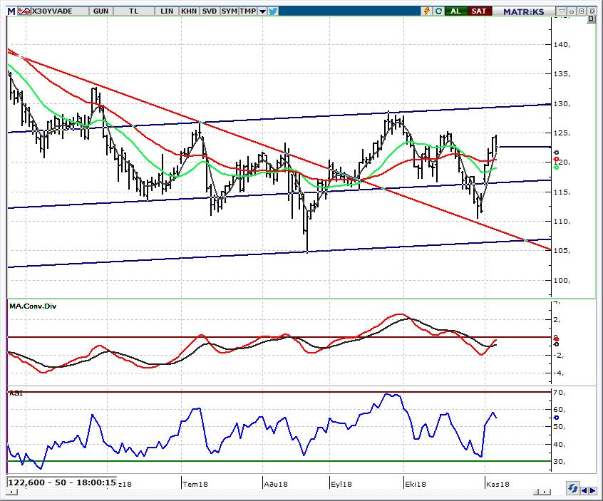 VIOP30 Endeks Kontratı 121,500 üzerinde kalmalı Dün 124,650-121,825 bandında hareket eden ve kapanışı 122,425 den yapan kontratta 125,000 direnci kırılamadı.