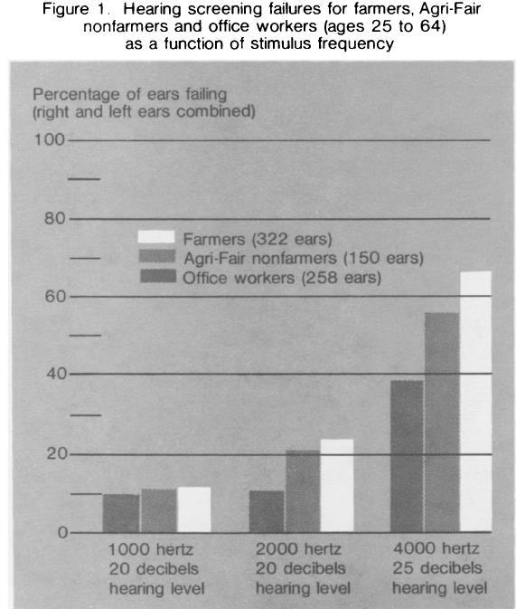 Literatür: High-Frequency Hearing Loss in Male Farmers of Missouri J. W. Thelin, D. J. Joseph, W. E. Davis, D. E. Baker and M. C. Hosokawa;Public Health Reports (1974-), Vol. 98, No. 3 (May - Jun.