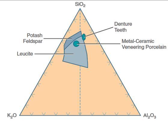 5 Diş hekimliğinde kullanılan geleneksel dental seramikler, feldspatik seramikler olarak adlandırılır ve feldspar, kuartz ve kaolin olmak üzere üç ana bileşenden oluşur (3)