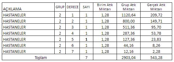 Tablo 17: Toplanan Atık Miktarına