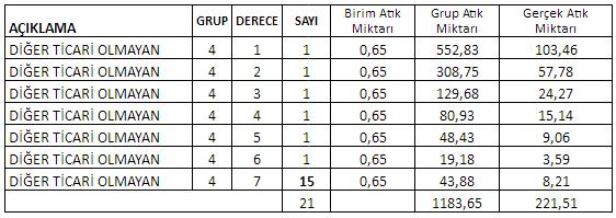 Toplanan Atık Miktarına göre