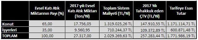 hesaplanması ön koşuldur.bu raporun giriş bölümünde belirtildiği üzere Bulancak Belediyesi sınırları içerisinde toplanan evsel katı atıkların % 65 i konut, % 35 i ise konut dışı yer kaynaklıdır.