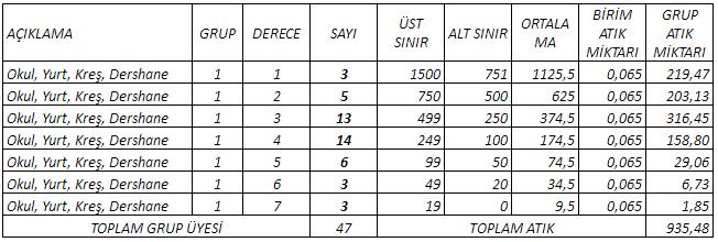 Tablo 5: Okullar, Yurtlar, Kreşler, Dershaneler, vb. Yerlere Ait Evsel Katı Atık Miktarı Hesabı 4.2.2. Hastanelere Ait Evsel Katı Atık Miktarı Hesabı (Grup 2) Hastaneler vb.