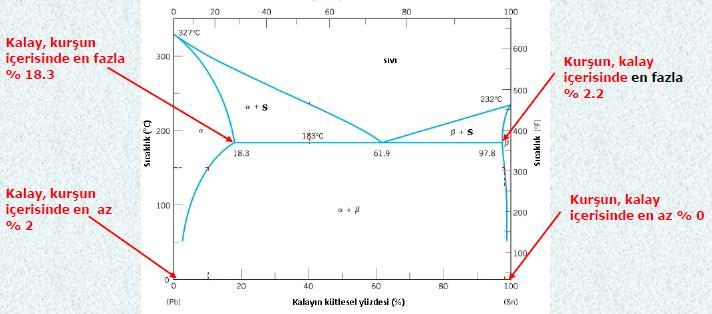 KATI ERİYİK ALAŞIMI MİKROYAPILARI Pb-Sn sisteminde iki katı eriyik alaşımı vardır. α katı eriği: Kalay, kurşun içerisinde en fazla % 18.