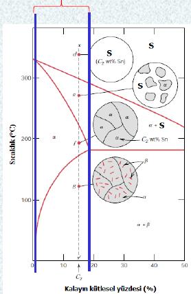 ERİYEBİLİRLİK SINIRINI AŞAN ALAŞIMLARIN MİKROYAPILARI Yavaş soğuma devam ederek solüdüs eğrisi geçilip f noktasına varıldığı zaman yapı tamamen α katı fazı şeklindedir.