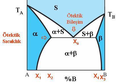 SIVI HALDE TAMAMEN KATI HALDE SINIRLI ÇÖZÜNÜRLÜK İKİLİ ÖTEKTİK FAZ DİYAGRAMLARI Alaşım sistemlerinin çoğunda görülür.