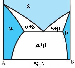 A elementinin çoğunlukta olduğu katı çözelti α fazını oluşturur, B elementinin çoğunlukta olduğu katı