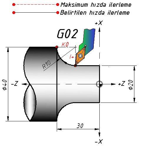 G02-Kodu (Belirtilen Hızda Saat İbresi Yönünde Eğrisel Hareket) Parça üzerindeki radyusların ve fatura dibi kavislerinin tornalanmasında kullanılır. G02 X... Z... R... F.