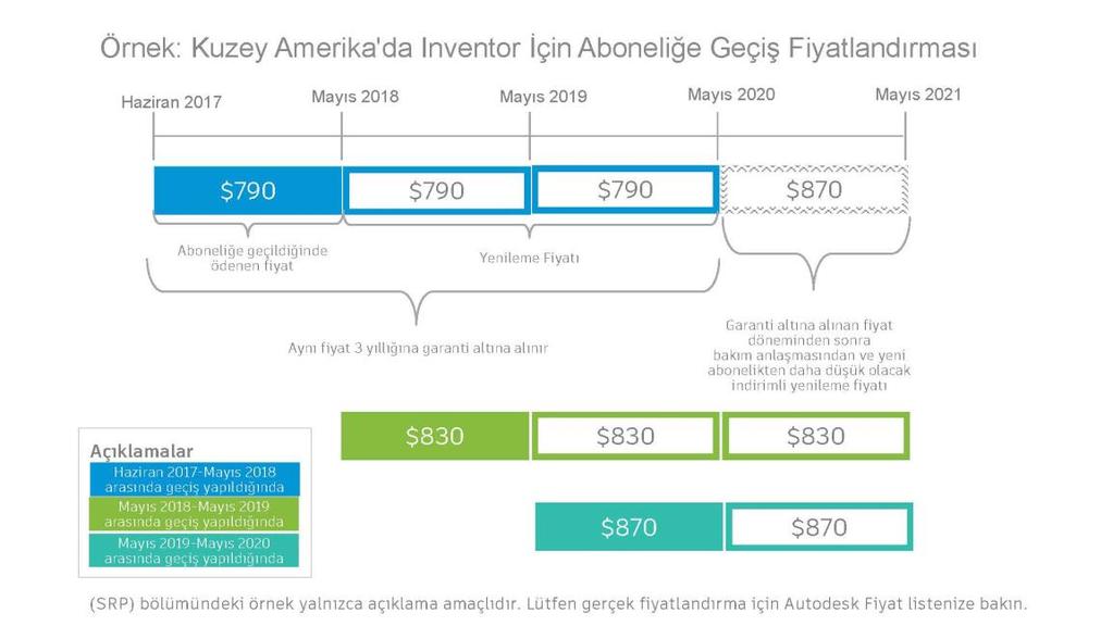 Sözleşme Yönetimi 4.1 Bakım anlaşmasından aboneliğe geçiş yaptığımda yeni bir sözleşme yapmam gerekecek mi? Hayır, bakım anlaşmasından aboneliğe geçiş yaparken yeni bir sözleşme yapılması "gerekmez.