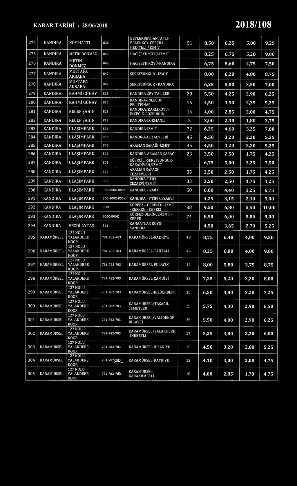 RAHMİ GÜNAY 825 KANDIRA-SEYİTALİLER 2 0 5,50 4,25 2,90 6,25 2 8 0 KANDIRA RAHMİ GÜNAY 825 2 8 1 KANDIRA RECEP ŞAHİN 823 PELİTPINAR İNCECİK-BOZBURUN 1 5 4,50 3,50 2,35 5,25 1 4 4,00 2,85 2,00 4,75 2 8