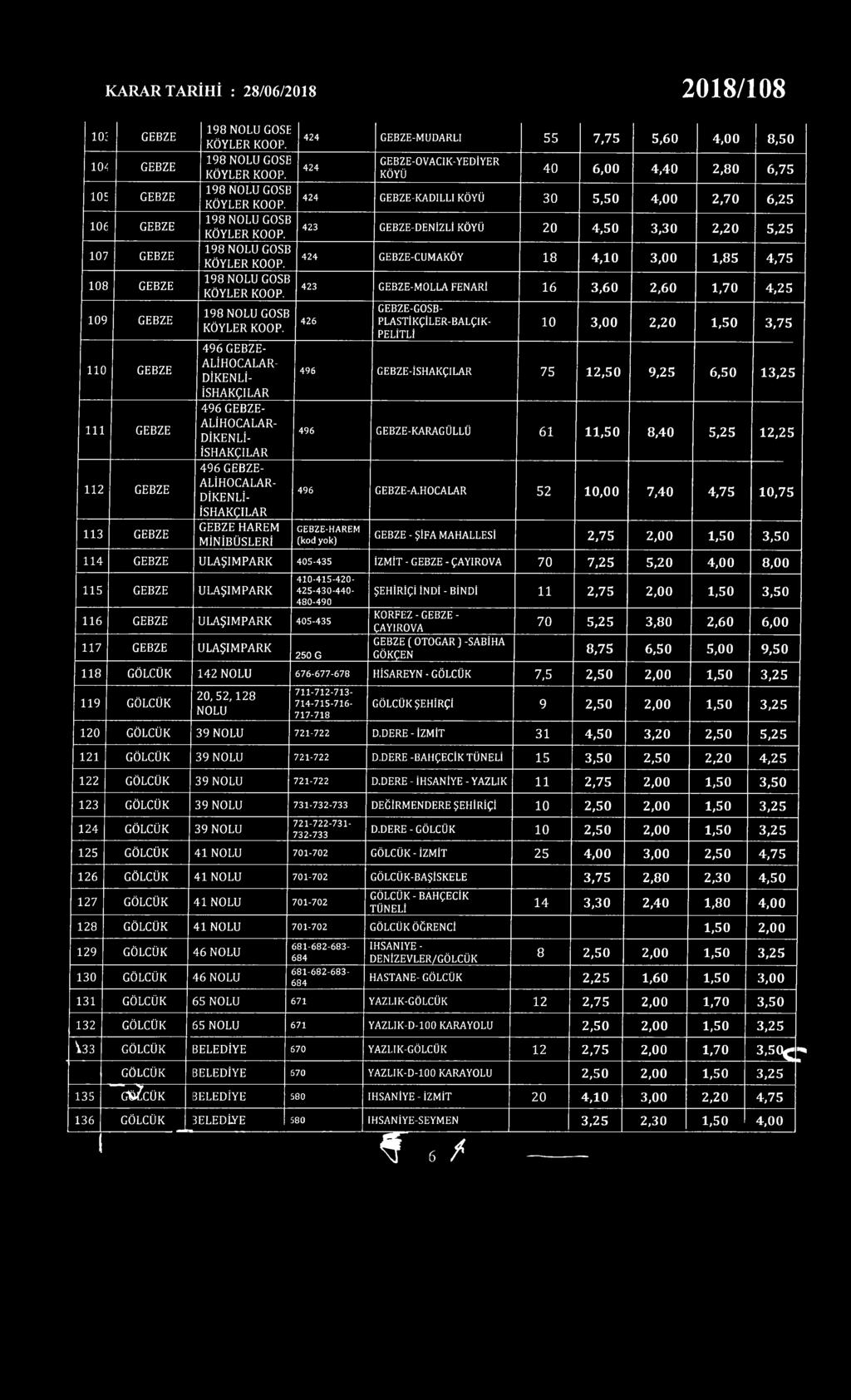 7,75 5,60 4,00 8,50 4 24 GEBZE-OVACIK-YEDİYER KÖYÜ 4 0 6,00 4,40 2,80 6,75 424 GEBZE-KADILLI KÖYÜ 3 0 5,50 4,00 2,70 6,25 423 GEBZE-DENİZLİ KÖYÜ 2 0 4,50 3,30 2,20 5,25 424 GEBZE-CUMAKÖY 1 8 4,10