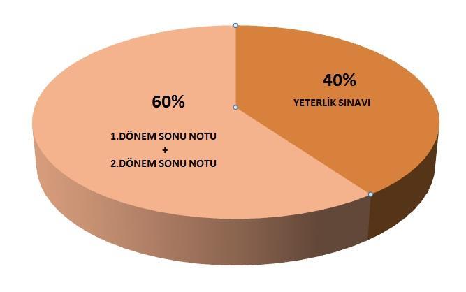 Hazırlık Sınıfı genel başarı notu MADDE 10 (1) Bir öğrencinin Hazırlık Sınıfındaki genel başarı notu; akademik yıl başarı notunun % 60 ı, yılsonu yeterlik sınavı notunun %40 ının toplanması ile