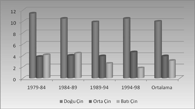 Selma Sevinç ORHAN & Ahmet Can BAKKALCI Grafik: 2 Çin de Farklı Bölgelerde Fiziki İşgücü Artışı (%) Kaynak: