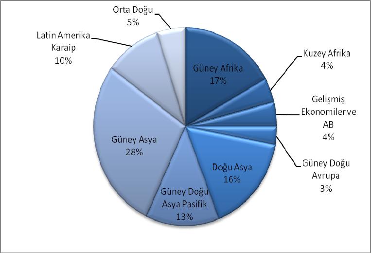 Çin de İkili İstihdam Yapısı ve Küresel Etkileri Grafik: 10 Küresel Ekonomide İstihdam Yaratma Oranları (2007, %) Kaynak: ILO; (2007), Global Employment Trends Model, November verilerinden