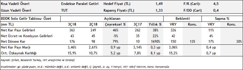 Sektör & Şirket Haberleri Albaraka Türk Katılım Bankası (ALBRK) 3Ç18 Finansal Sonuçları: Beklentilerin üzerinde net kar (+) Albaraka Türk Katılım Bankası 3Ç18 için bizim tahminimizin %17, Research