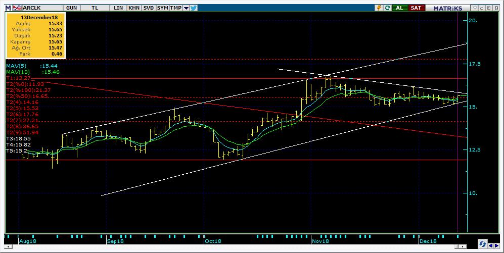 Bugün hareketlenmesi muhtemel hisseler ARCLK 13 Kodu Son Yab. % Pivot 1.Destek 2.Destek 1.Direnç 2.