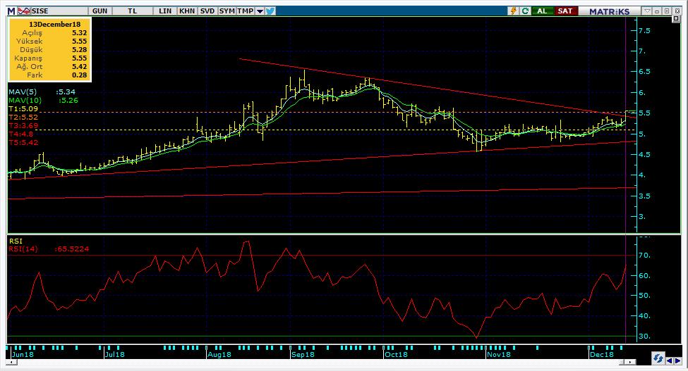 Bugün hareketlenmesi muhtemel hisseler SISE 16 Kodu Son Yab. % Pivot 1.Destek 2.Destek 1.Direnç 2.