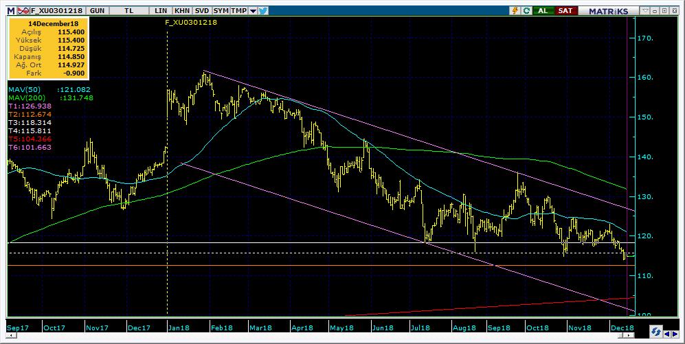 Vadeli Endeks Kontratı Teknik Analiz Görünümü Destek Direnç Seviyeleri ve Pivot Değeri Kodu Son Fiyat 1 Gün Pivot 1.Destek 2.Destek 1.Direnç 2.Direnç F_XU0301218 115.7500 1.36% 115.