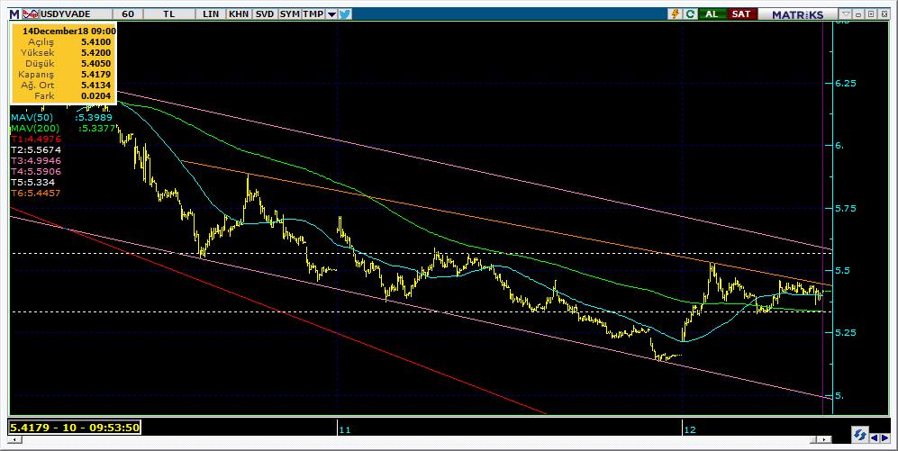 Vadeli Döviz Kontratı Teknik Analiz Görünümü Destek Direnç Seviyeleri ve Pivot Değeri Kodu Son Fiyat 1 Gün Pivot 1.Destek 2.Destek 1.Direnç 2.Direnç F_USDTRY1218 5.