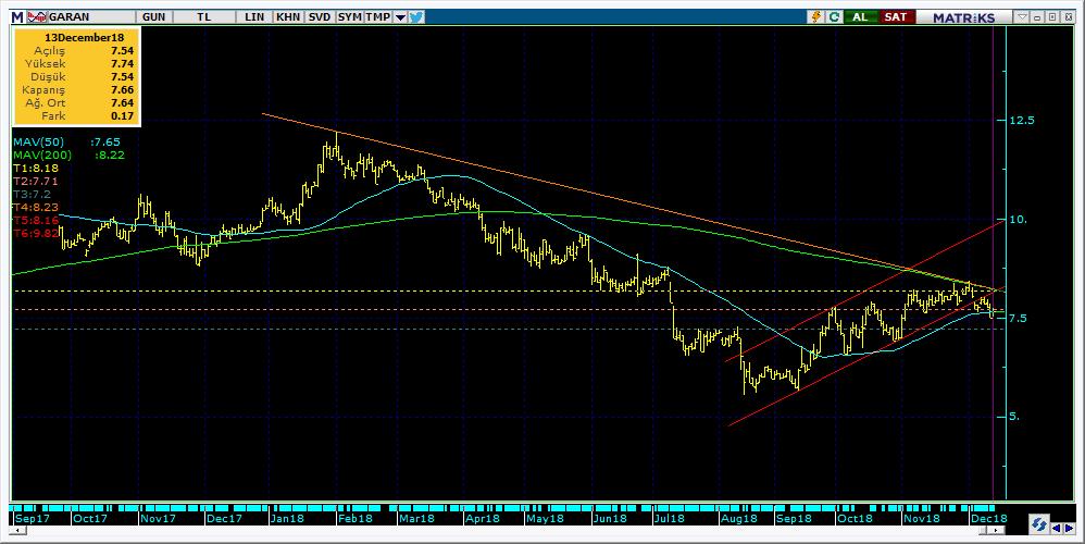 Şirketler Teknik Analiz Görünümü Garanti Bankası 5 Kodu Son 1G Değ. Yab. % 3A Ort.H Pivot 1.Destek 2.Destek 1.Direnç 2.Direnç GARAN 7.