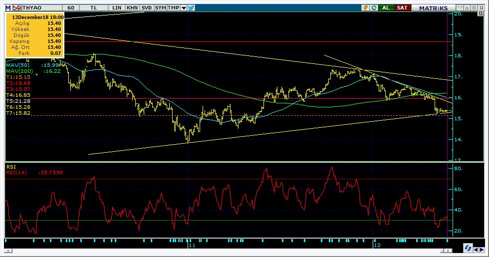 Şirketler Teknik Analiz Görünümü Türk Hava Yolları 6 Kodu Son 1G Değ. Yab. % 3A Ort.H Pivot 1.Destek 2.Destek 1.Direnç 2.Direnç THYAO 15.