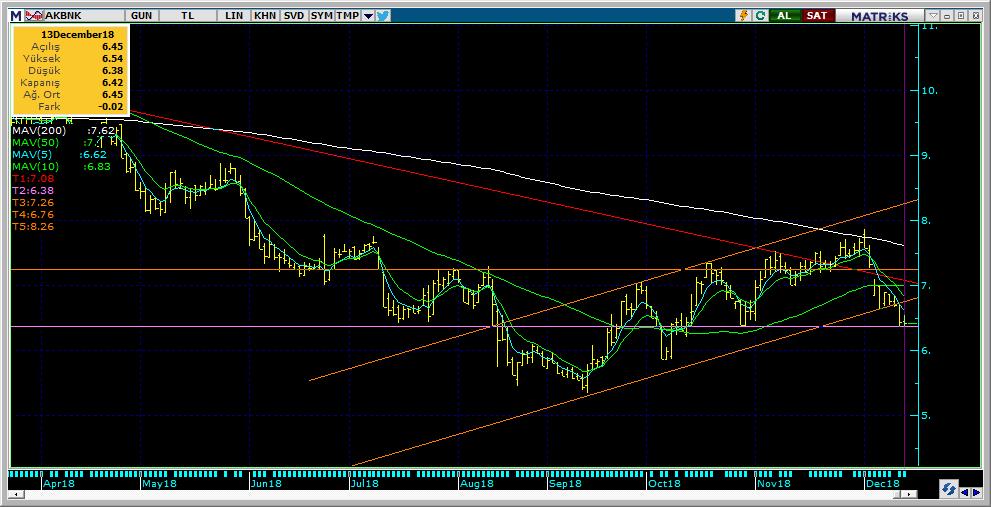 Şirketler Teknik Analiz Görünümü Akbank 8 Kodu Son 1G Değ. Yab. % 3A Ort.H Pivot 1.Destek 2.Destek 1.Direnç 2.Direnç AKBNK 6.42-0.