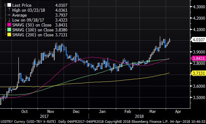 EURUSD paritesinde long pozisyonların yüksek miktarda olmasında dolayı yukarı hareketler sınırlı kalmaktadır.