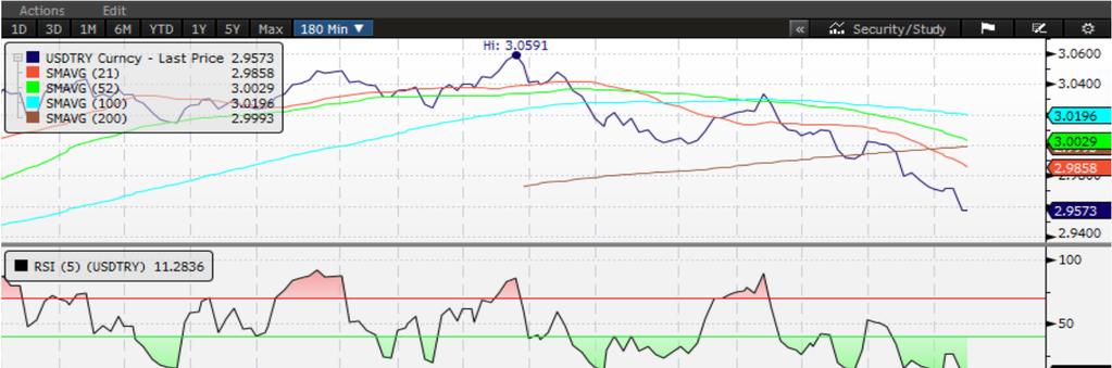 USDTRY Teknik Bülten Kıymet* Pivot 1.Direnç 2.Direnç 1.Destek 2.Destek USDTRY 2.9636 2.