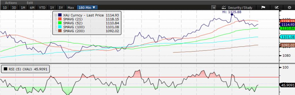 Altın Teknik Bülten Kıymet* Pivot 1.Direnç 2.Direnç 1.Destek 2.