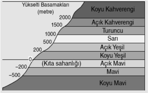 Renklendirme Yöntemi Yükselti Basamakları (m) 0-200 Yeşil Kullanılan Renkler 200-500 Açık Yeşil 500-1000 Sarı