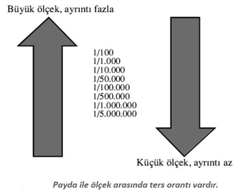 Yani büyük ölçekli bir harita, aynı bölgenin daha küçük ölçekli bir haritasına göre daha fazla bilgi (detay) içerir.