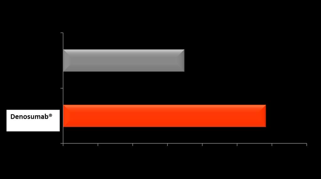 Denosumab, ağrı progresyonunu zoledronik asite göre daha fazla geciktirmiştir 1 117 GÜN HR = 0.78 (%95 GA: 0.67 0.92) P = 0.